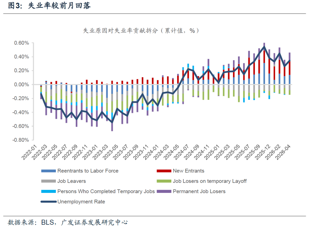 广发证券：美国4月非农平稳+薪资放缓提升其经济软着陆概率