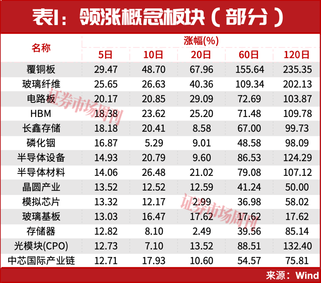 章建平又出手了！重仓这只PCB上游龙头！已大赚10个亿?