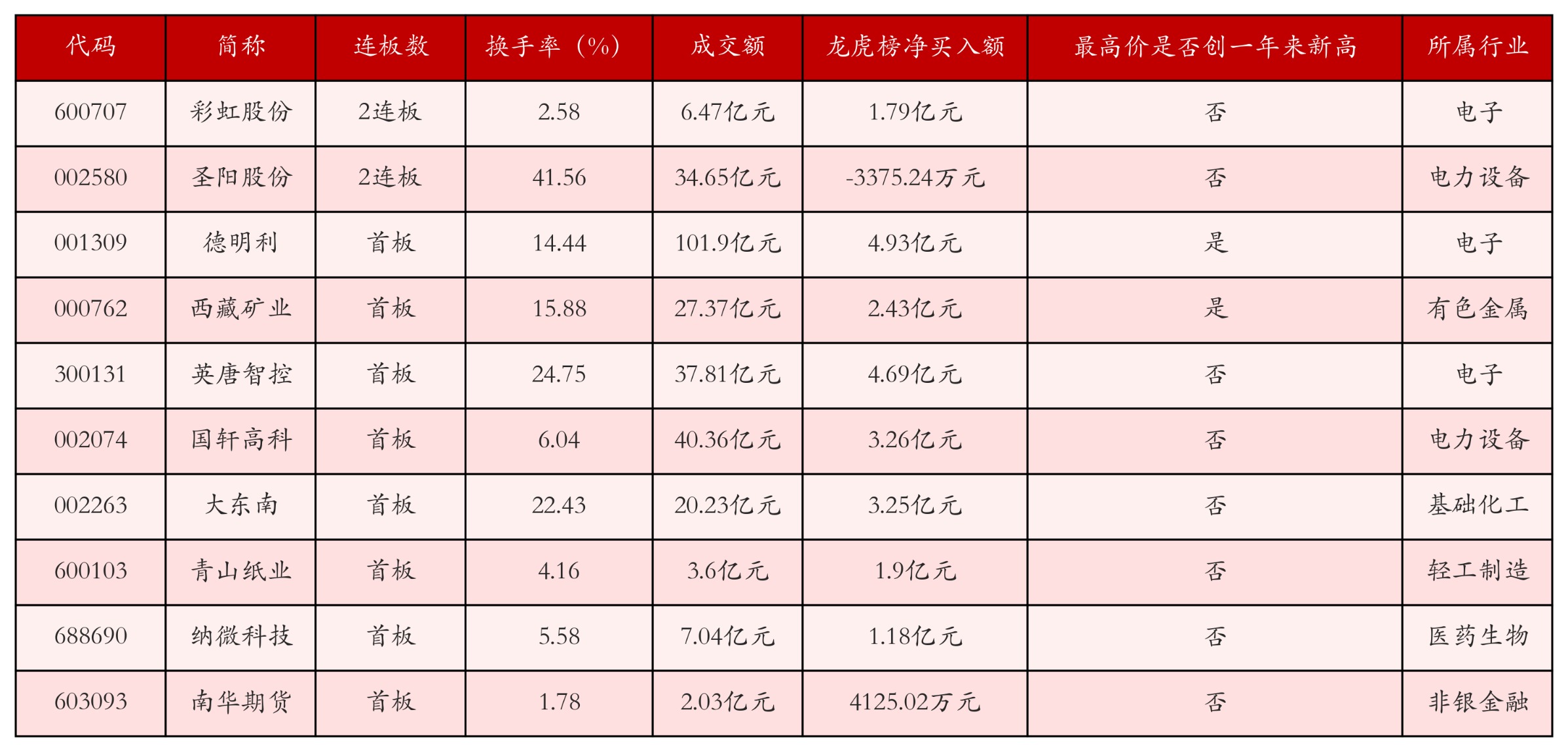 强势个股