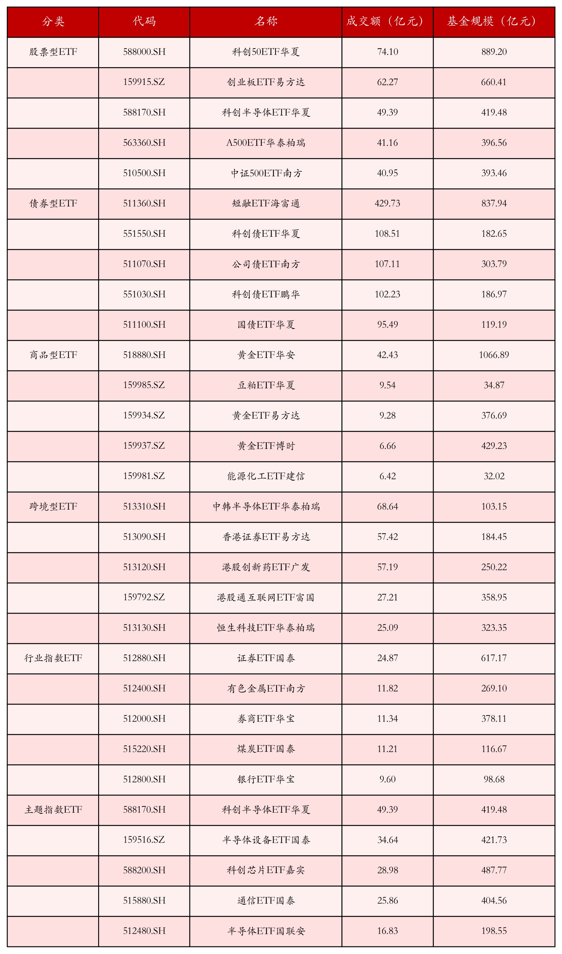 不同类别ETF成交情况