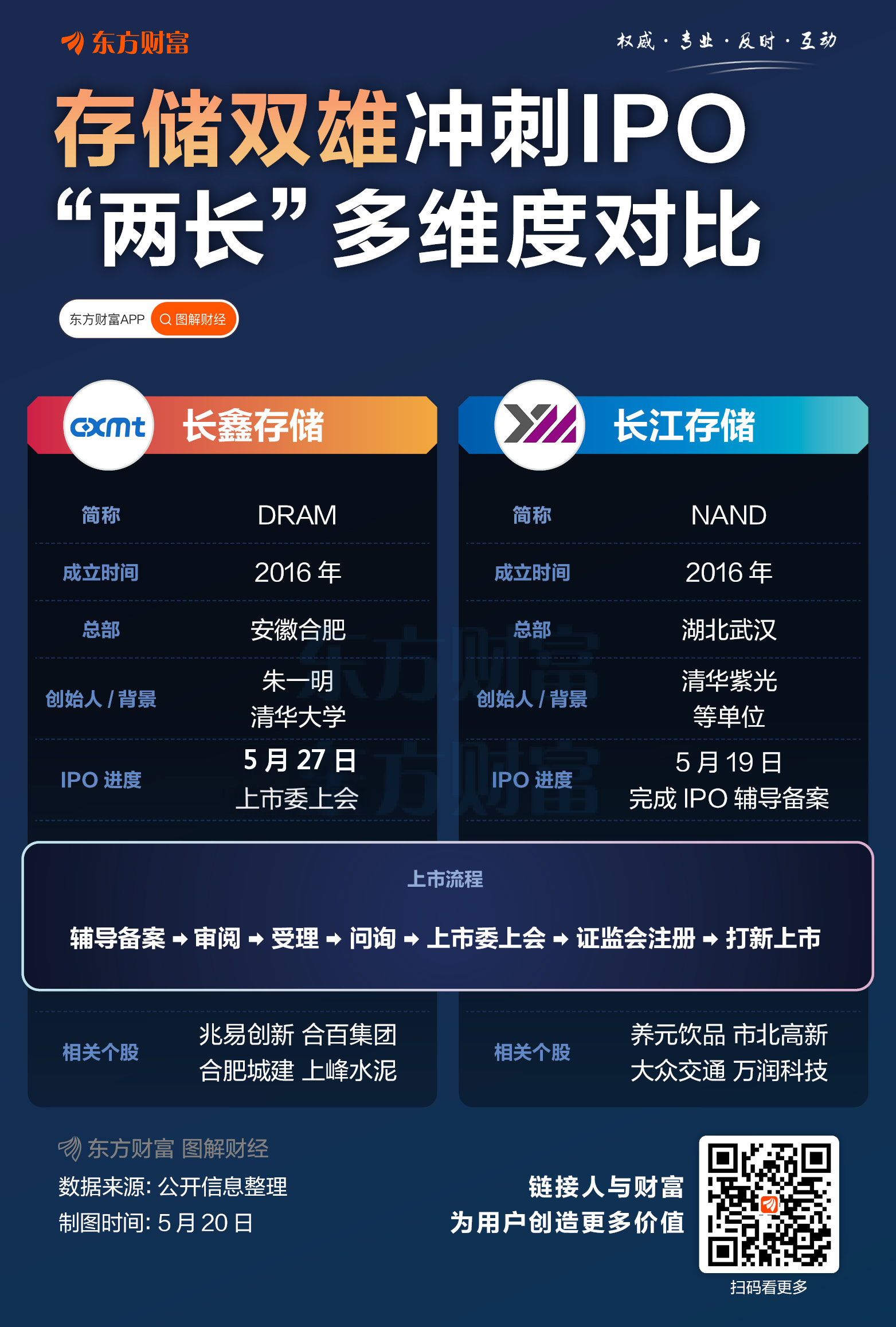 5月27日上会！国产存储巨头长鑫科技IPO新进展