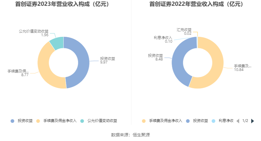 首创证券2023年净利润同比增长2633拟10派1元
