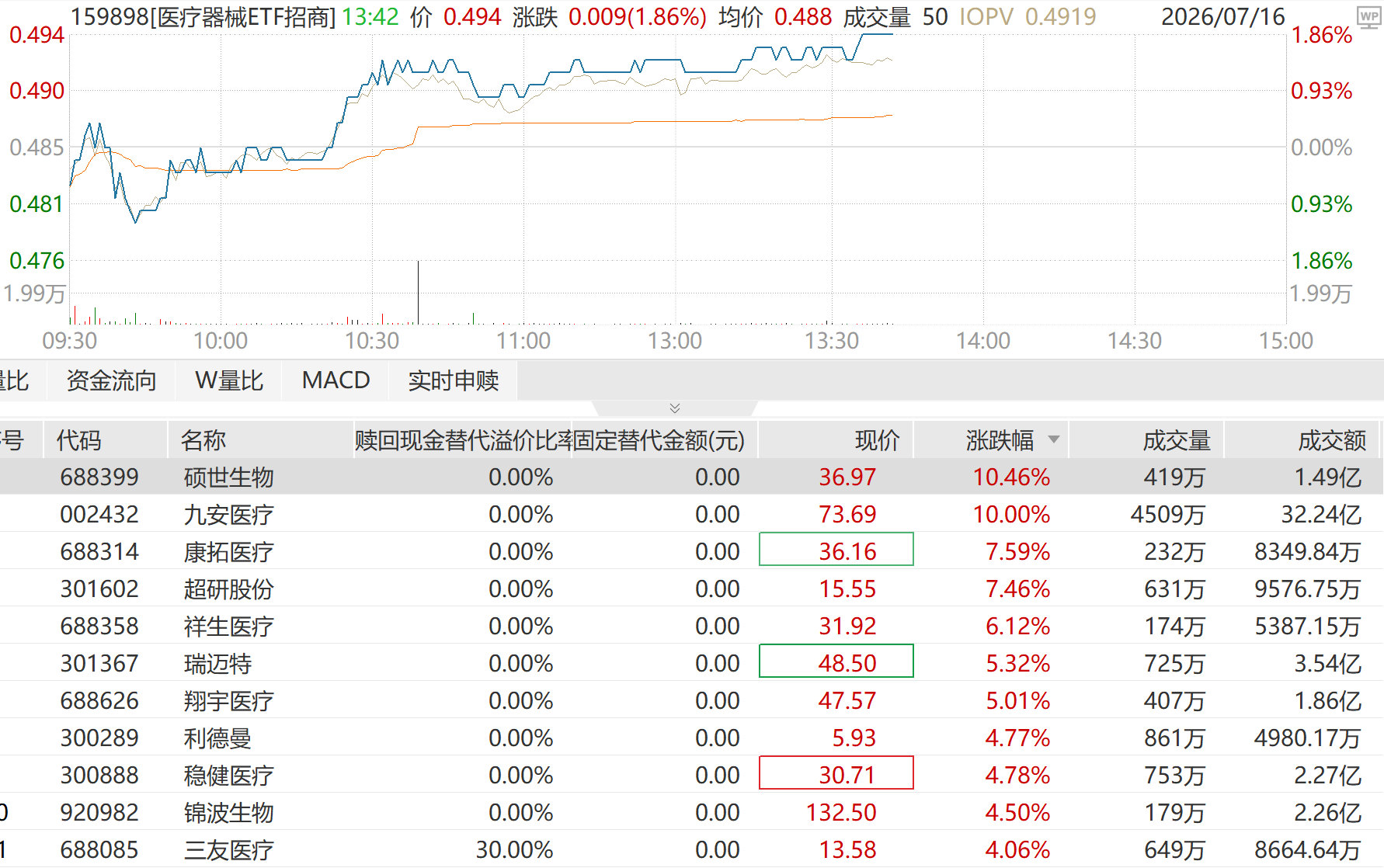 九安医疗日内三度封板!医疗器械ETF招商(159898)涨1.86%冲击三连阳,机构预计脑机接口相关产品CAGR有望升至35.8%!