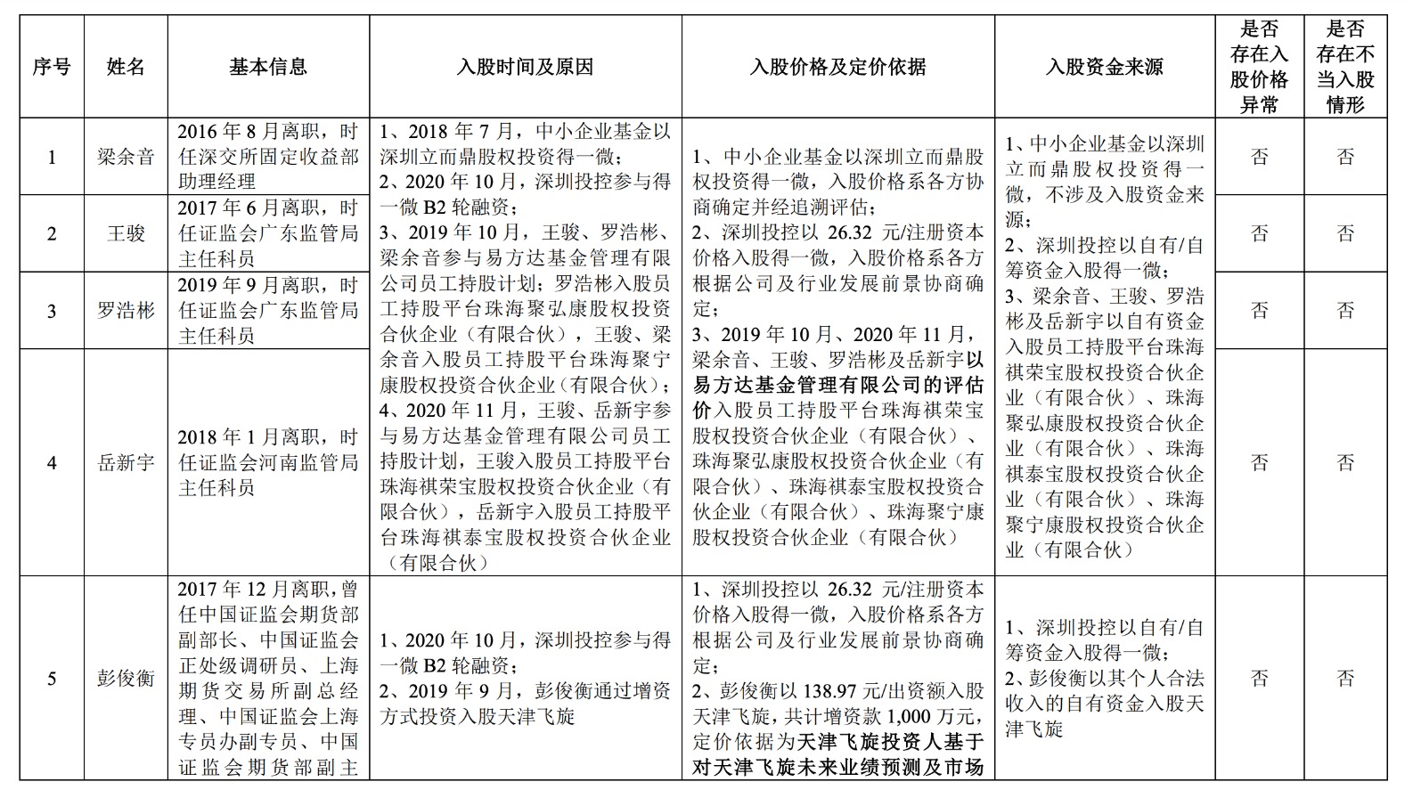 8名证监会系统离职人员入股科创板在审企业？上交所：间接持有不足1股