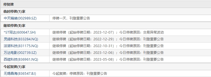 12月12日盘前停复牌汇总 _ 东方财富网