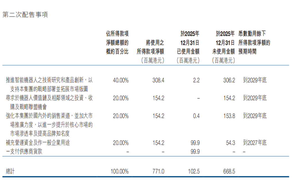 越疆去年营收4.92亿元增超三成 协作机器人出货量全球第一