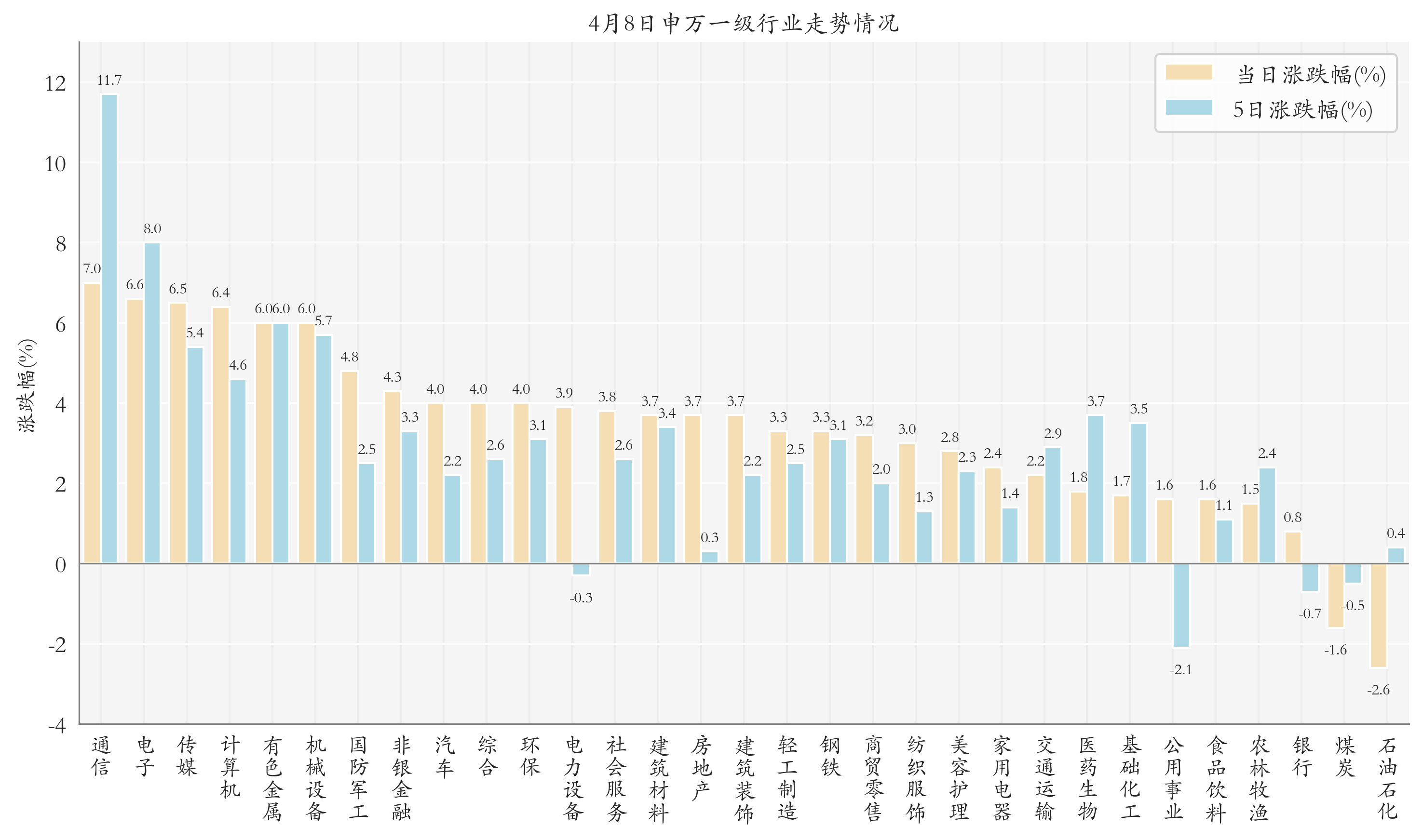 申万一级行业指数情况