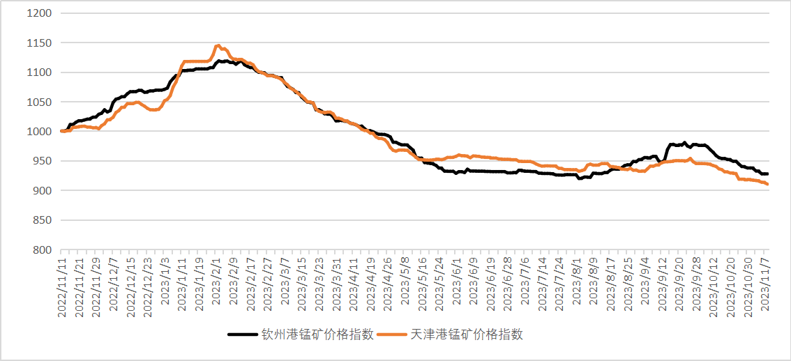新华指数11月8日新华北大宗中国锰矿价格指数下跌