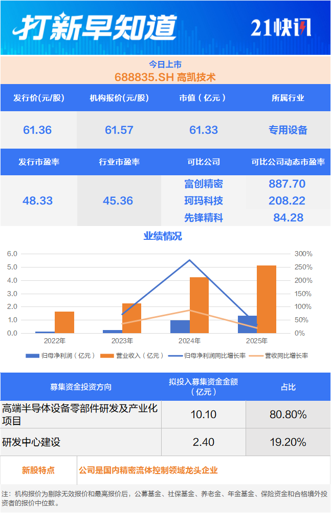 又一只“肉签”来了!国内精密流体控制龙头今日上市丨打新早知道