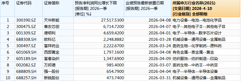 275倍净利增幅领跑A股，谁是下一个“天华新能”？