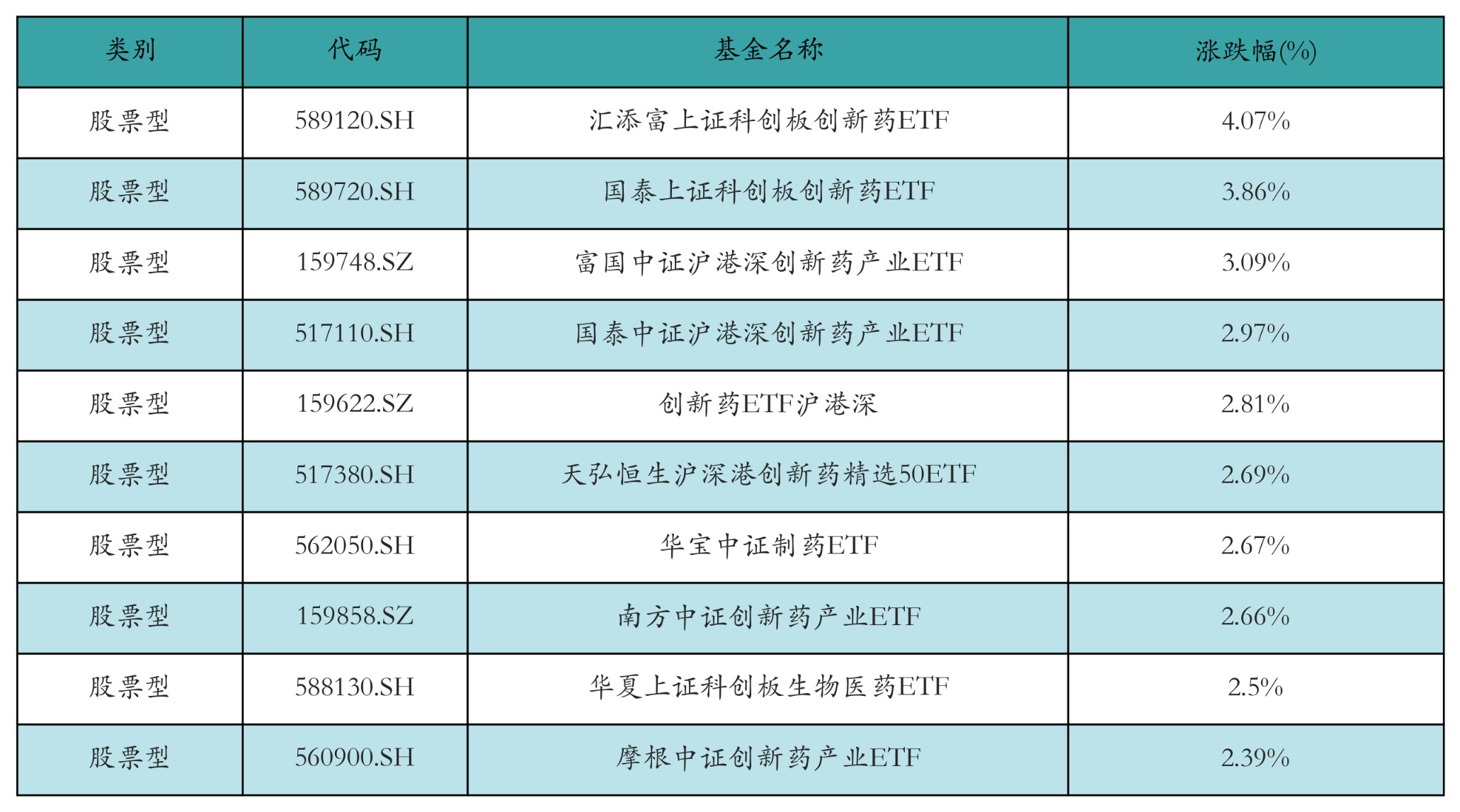 创新药ETF领涨,机构:行业基本面有望改善丨ETF基金日报