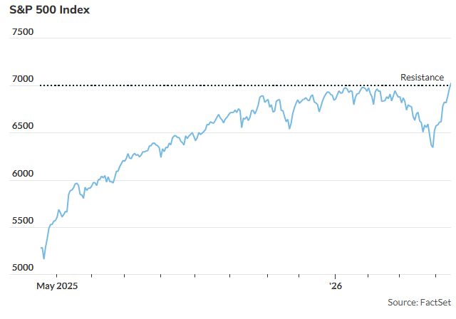 见证历史!标普500指数首次插旗7000点 哪些变化正在发生?