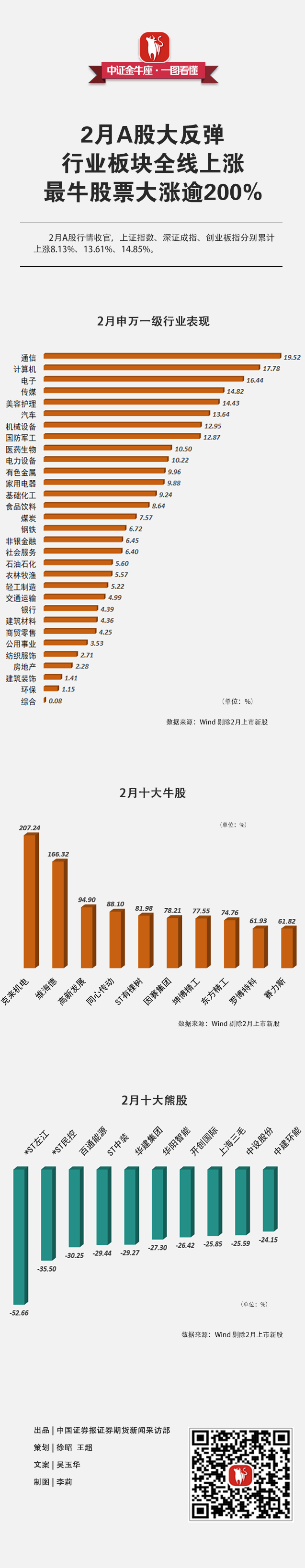 一图看懂2月a股大反弹行业板块全线上涨最牛股票涨逾200