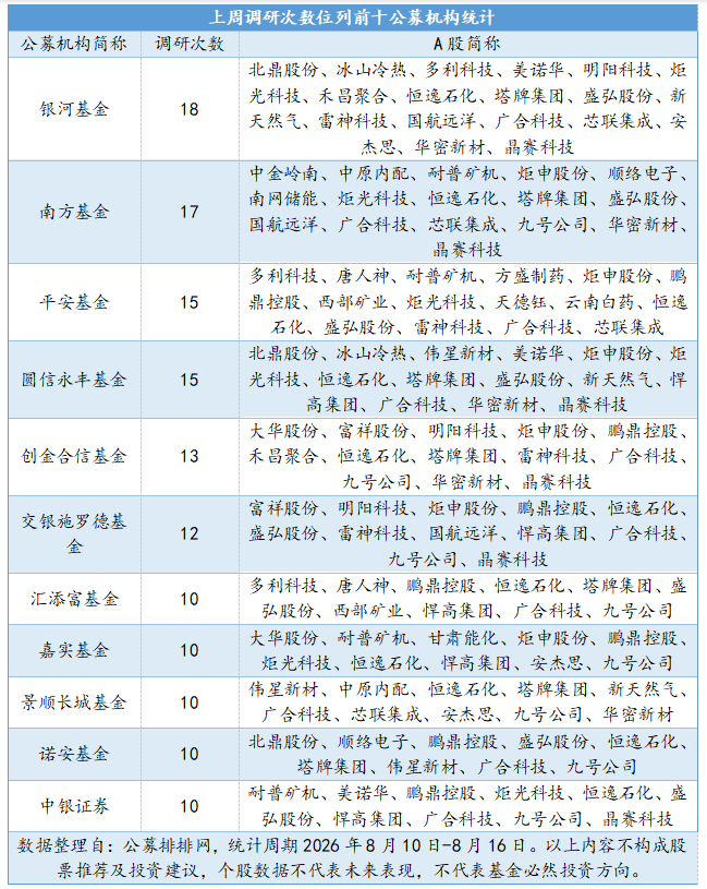 公募上周调研546次,环比增逾四成