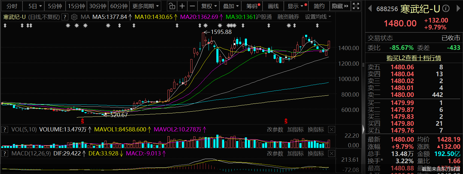 截图来自东方财富