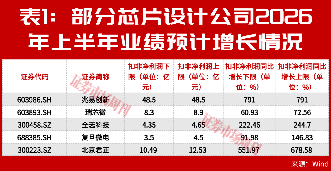 芯片更赚钱了！这家公司上半年净利润预增1099%