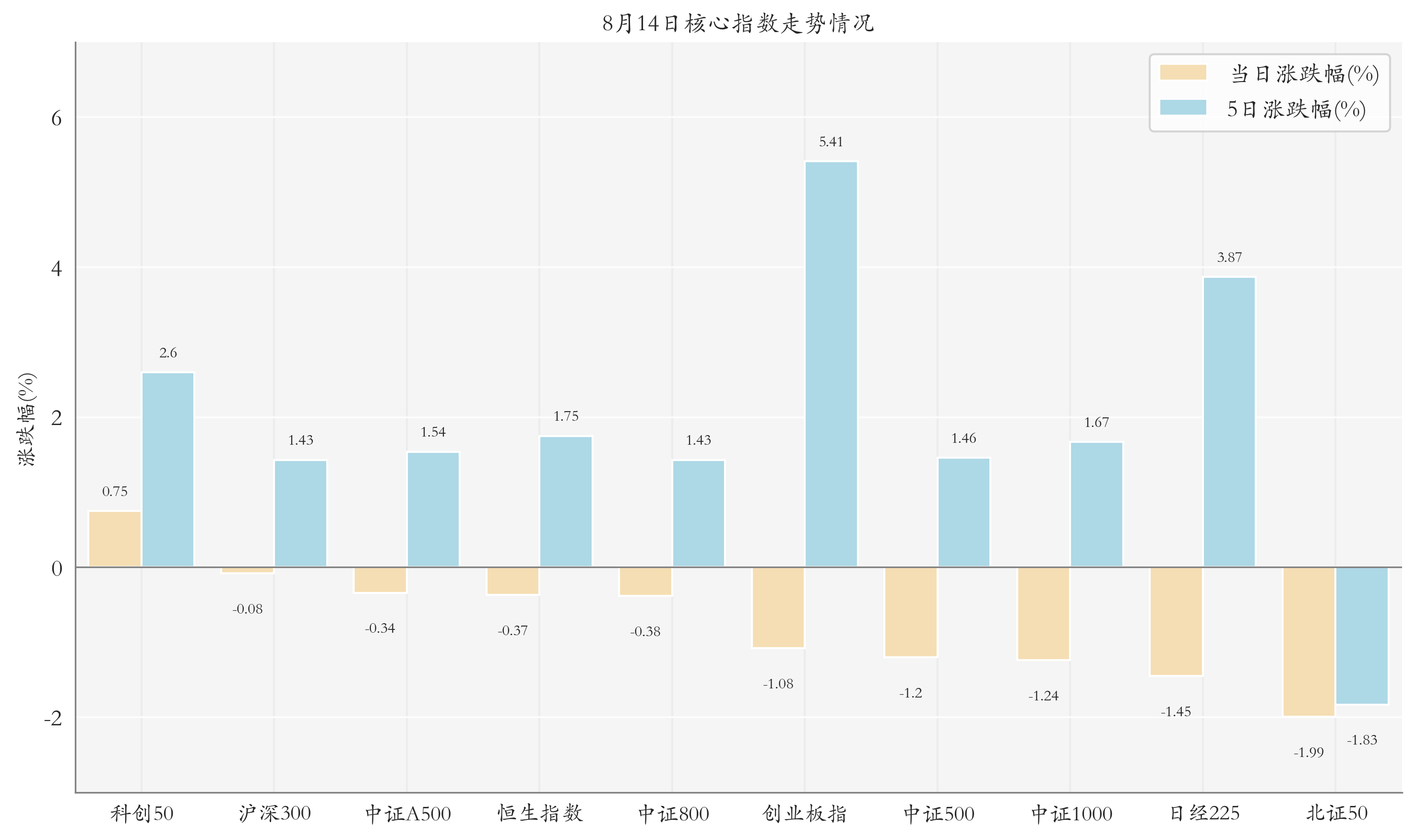 核心指数情况