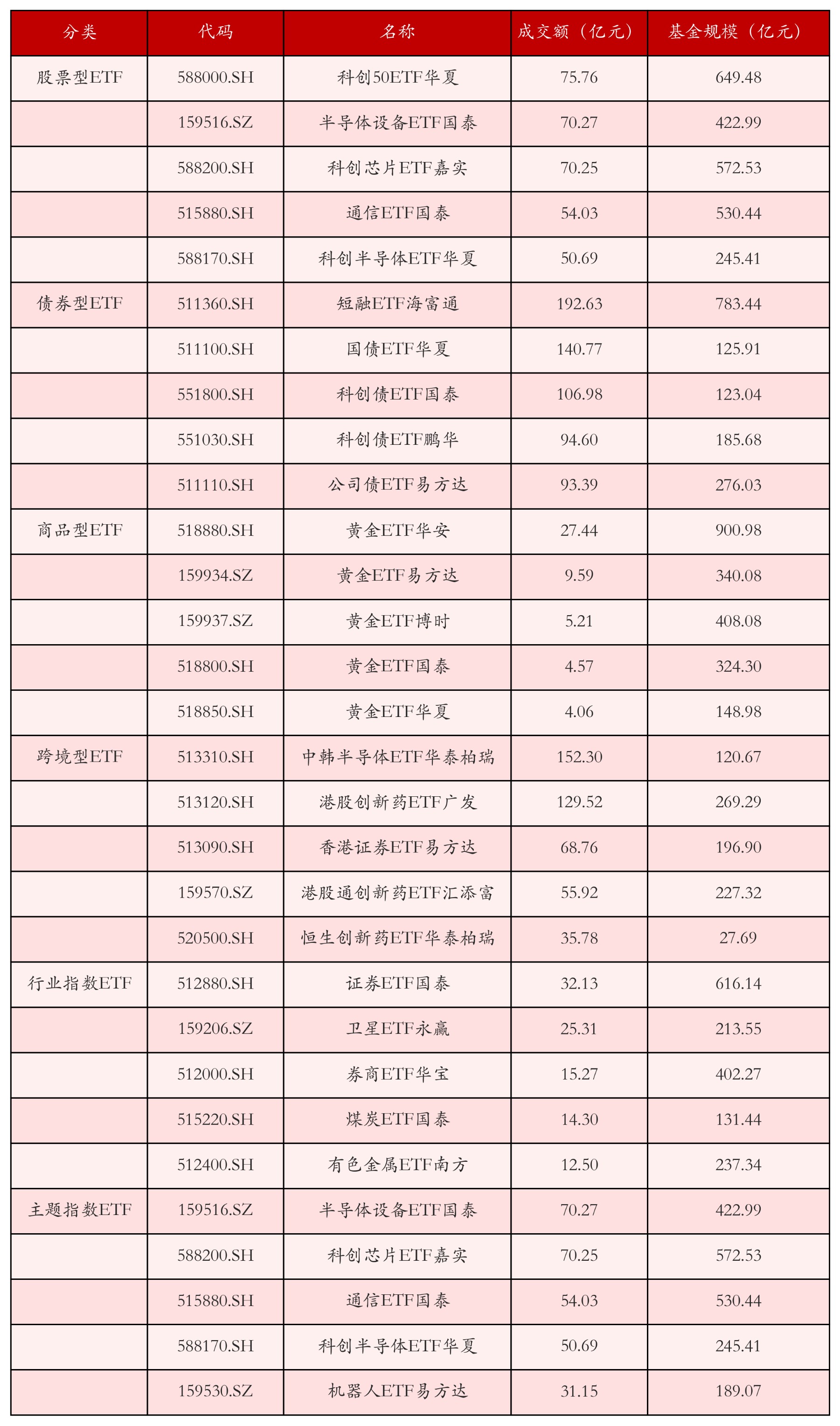 不同类别ETF成交情况