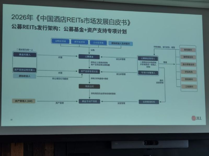 入境客流强势复苏，上海酒店市场回暖，助推资产REITs加速落地