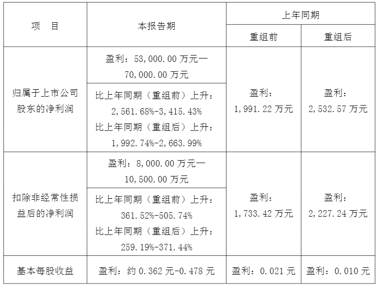 最高超2600%！A股公司密集披露一季度业绩
