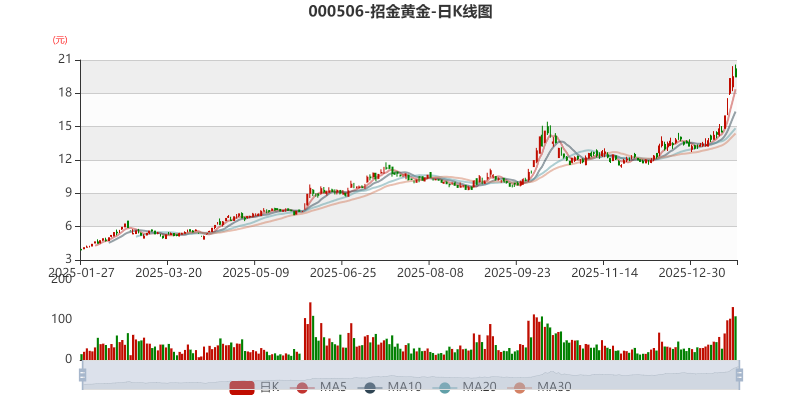 招金黄金：预计2025年盈利1.22亿元-1.82亿元同比扭亏