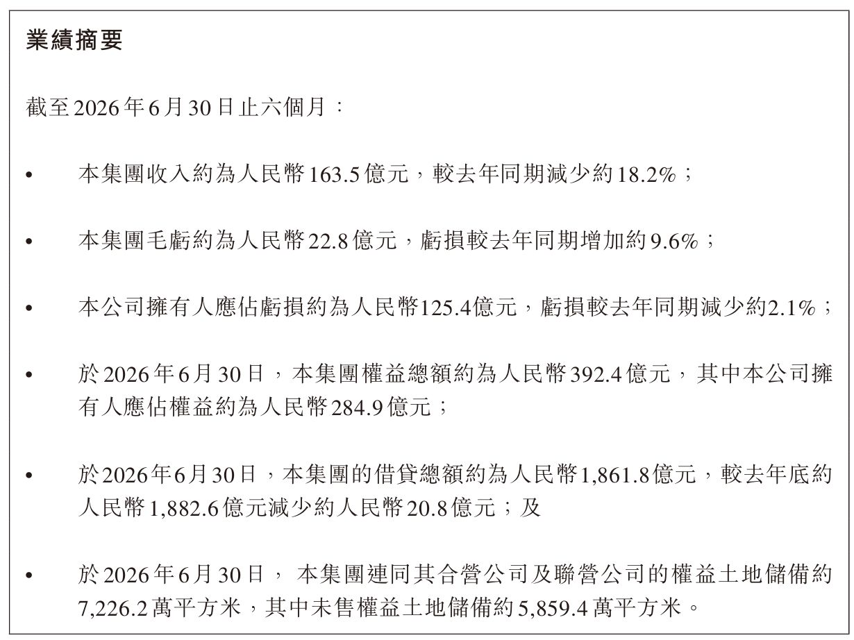 上半年亏损额同比收窄，融创中国的“化险”与“转身”