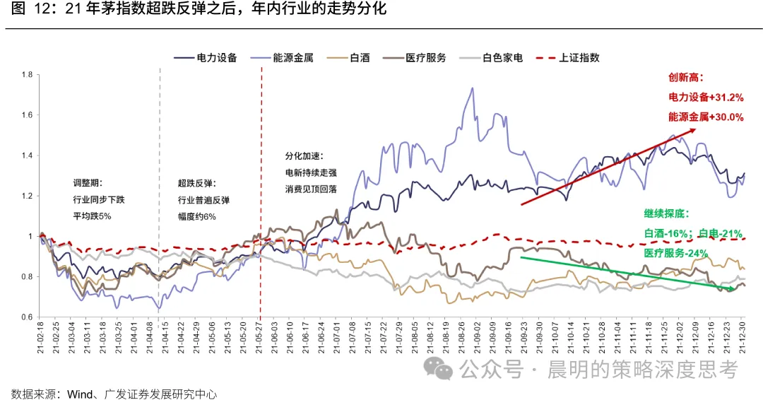 广发策略：超跌反弹一定会“二次探底”吗？能否走出“V型反转”？