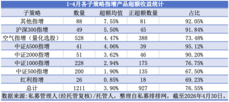 2026年前四月指增产品成绩单出炉！结构性行情催生超额收益黑马，大型私募领跑