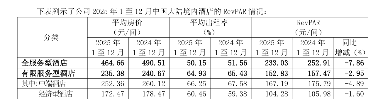 锦江酒店利润增长背后存隐忧：去年平均房价及出租率双双下跌 旗下卢浮集团陷亏损