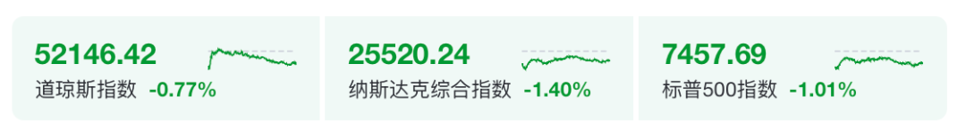 美股齐跌,费城半导体指数又跳水!霍尔木兹海峡再度“完全关闭”,油价大涨