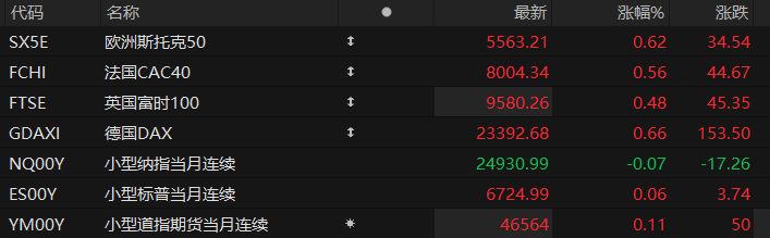 US pre-market: Futures for the three major stock indexes are mixed; US core PPI rose 2.6% year-on-year in September, lower than expected.