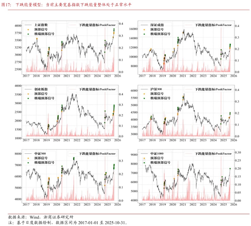 浙商策略:上证突破但不完美 关注信号、继续均衡