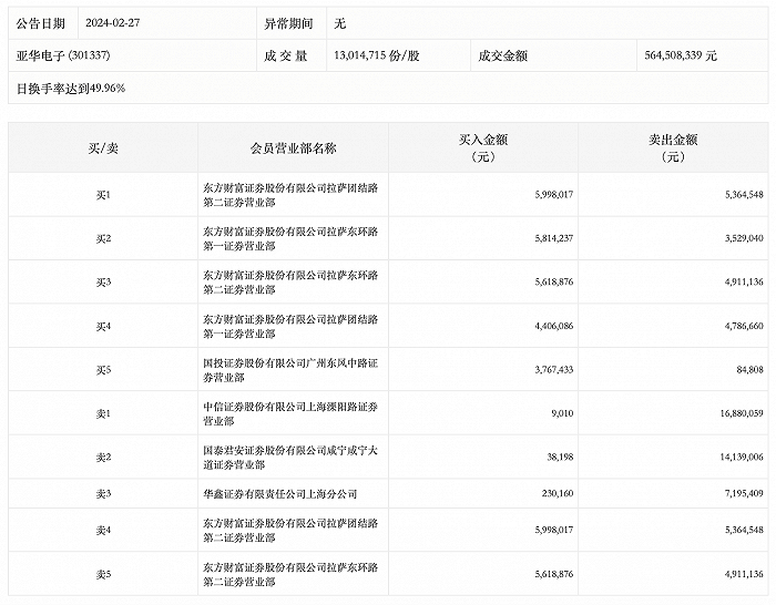 42万元;孙哥(中信证券上海溧阳路证券营业部),国泰君安证券咸宁咸宁