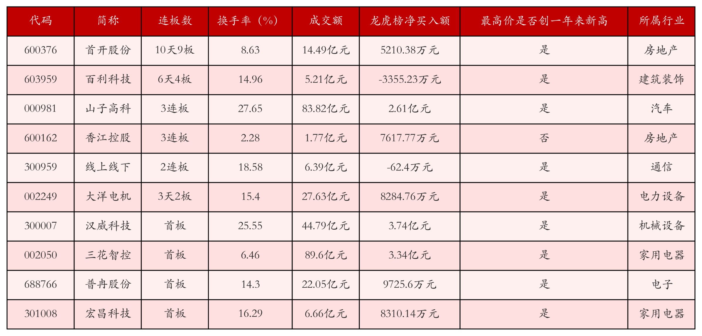 强势个股