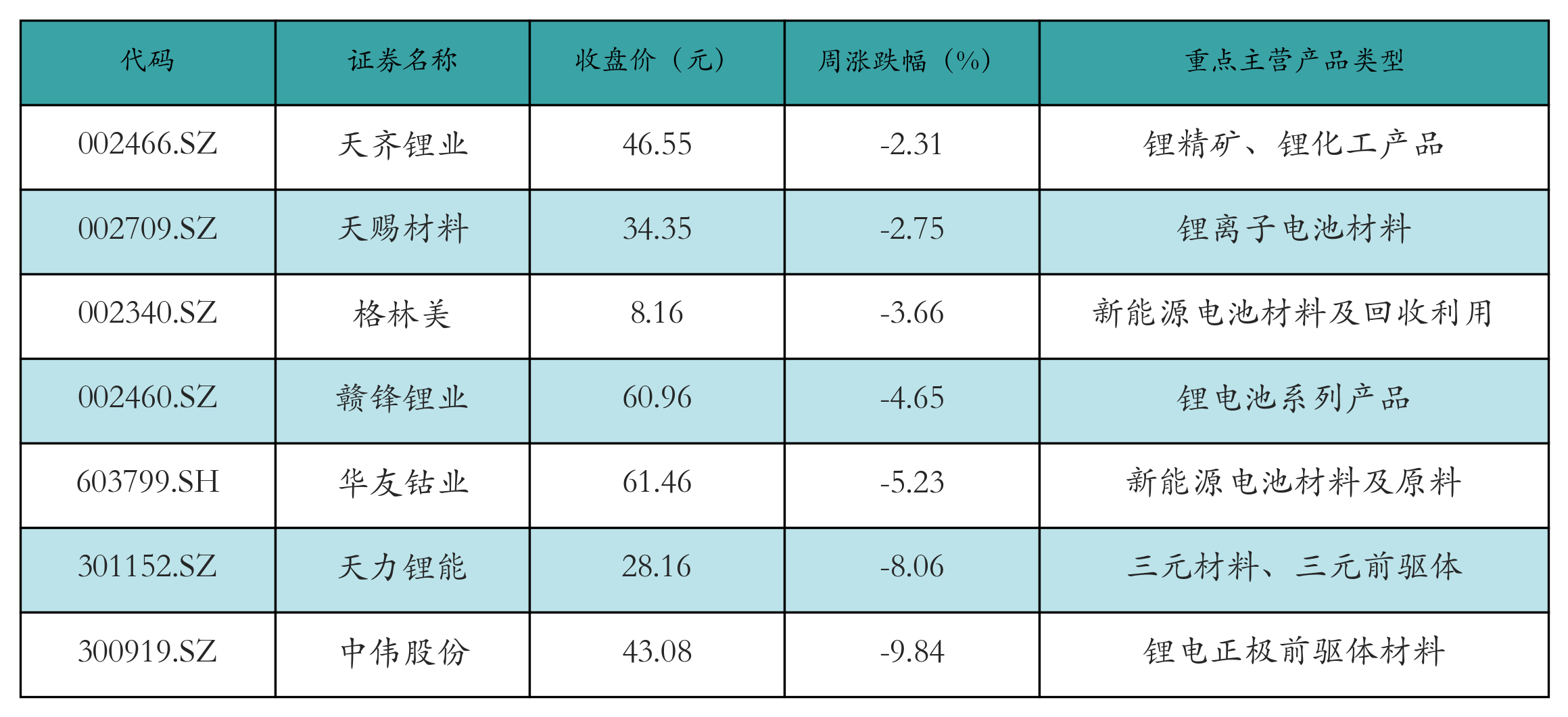 充电桩表格