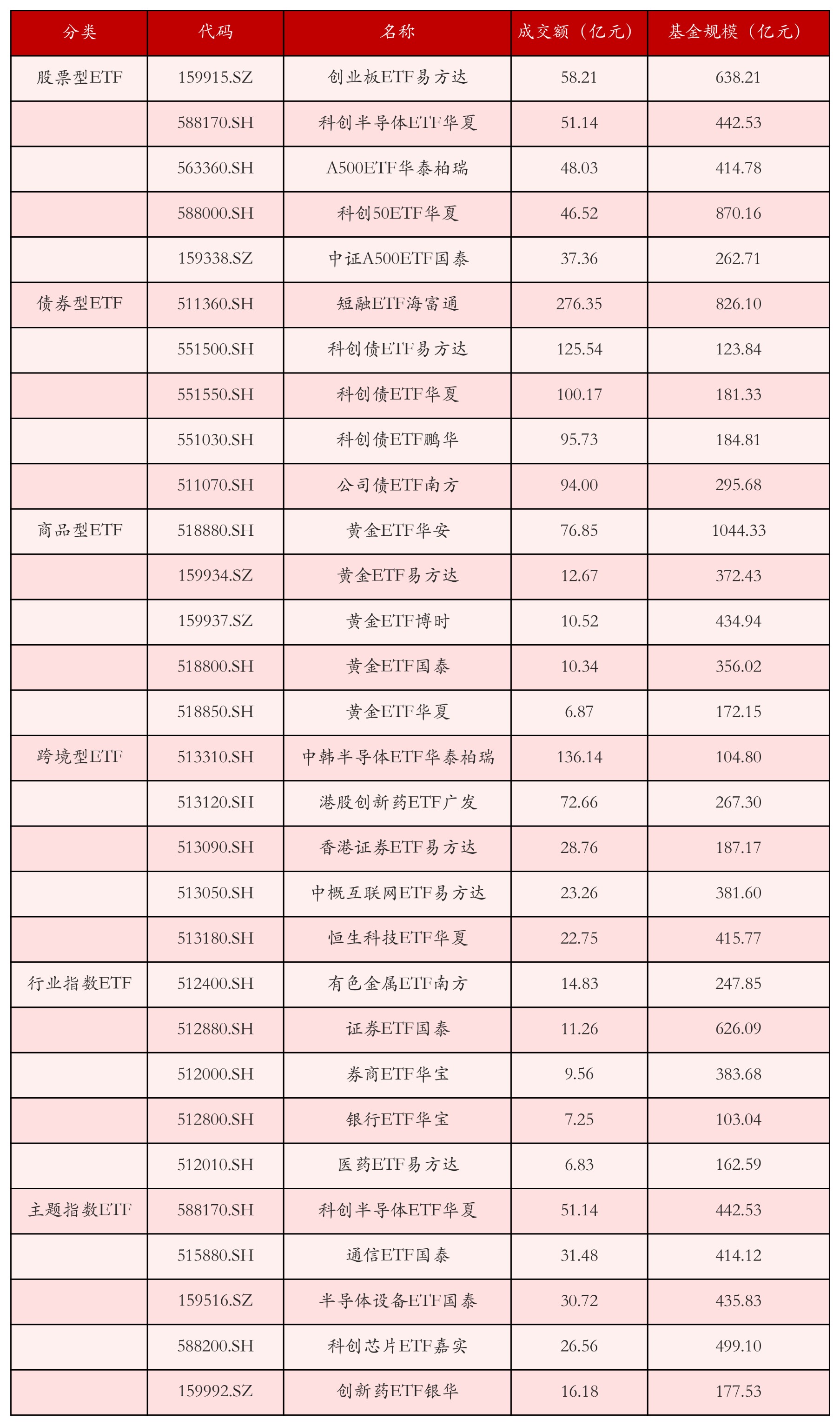 不同类别ETF成交情况