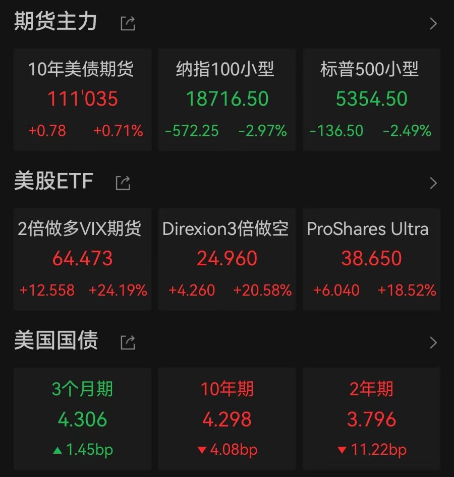 宏观数据发布，美股大幅低开！国际原油期货跳水