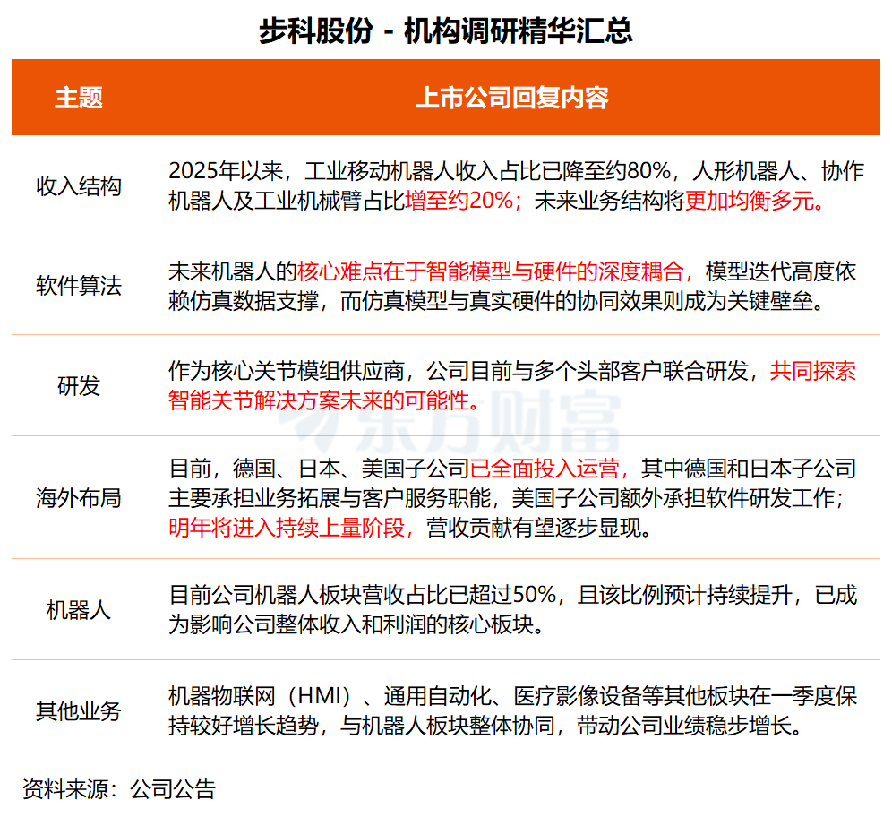 机构调研丨人形机器人+工业互联 这家公司海外业务有望明年上量 正与头部客户探索智能关节解决方案