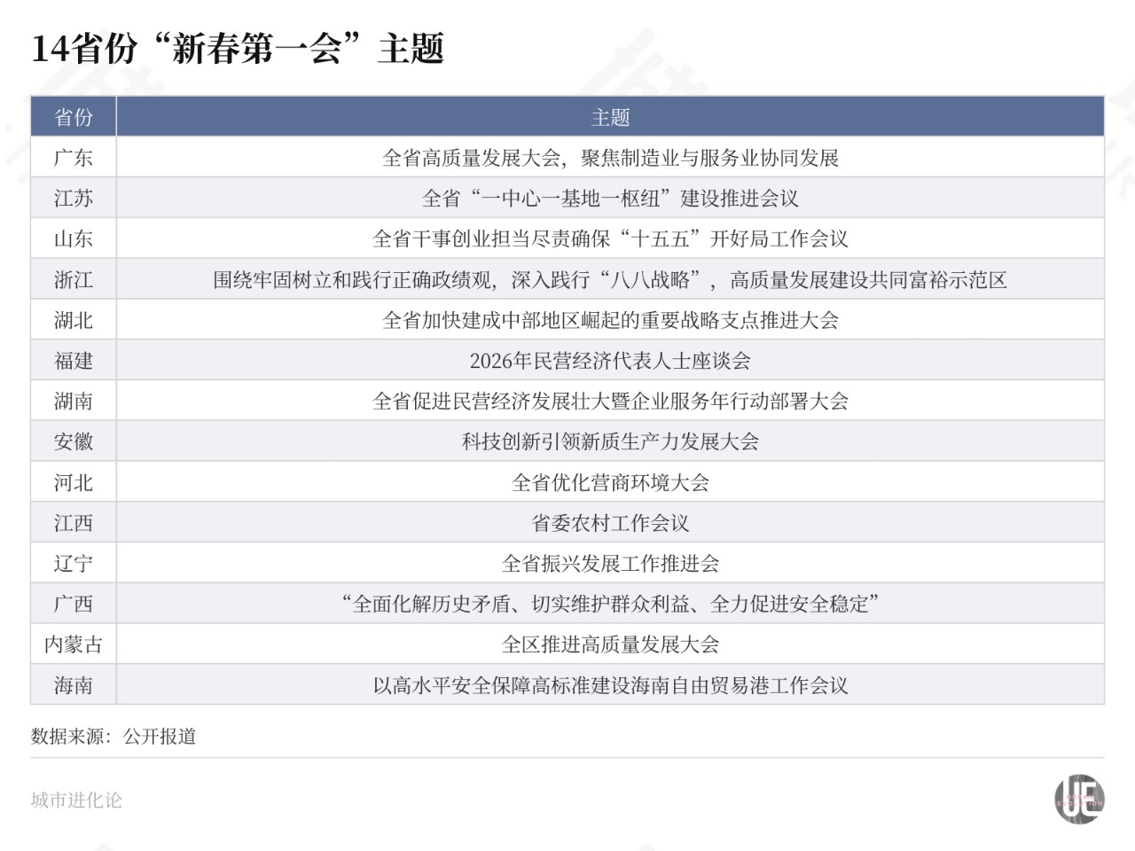 14省份“新春第一会” 传递出哪些信号？