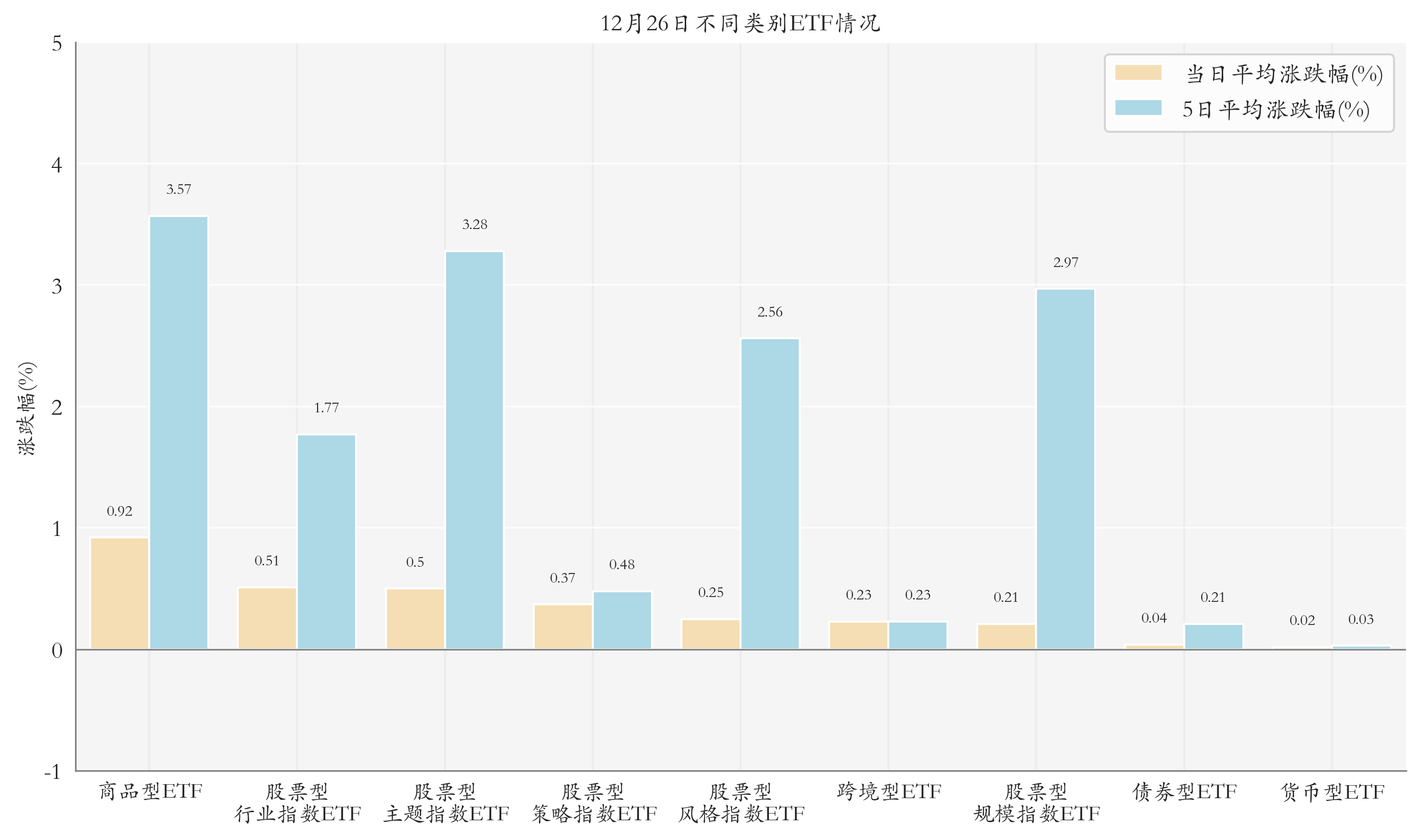 不同类别ETF情况