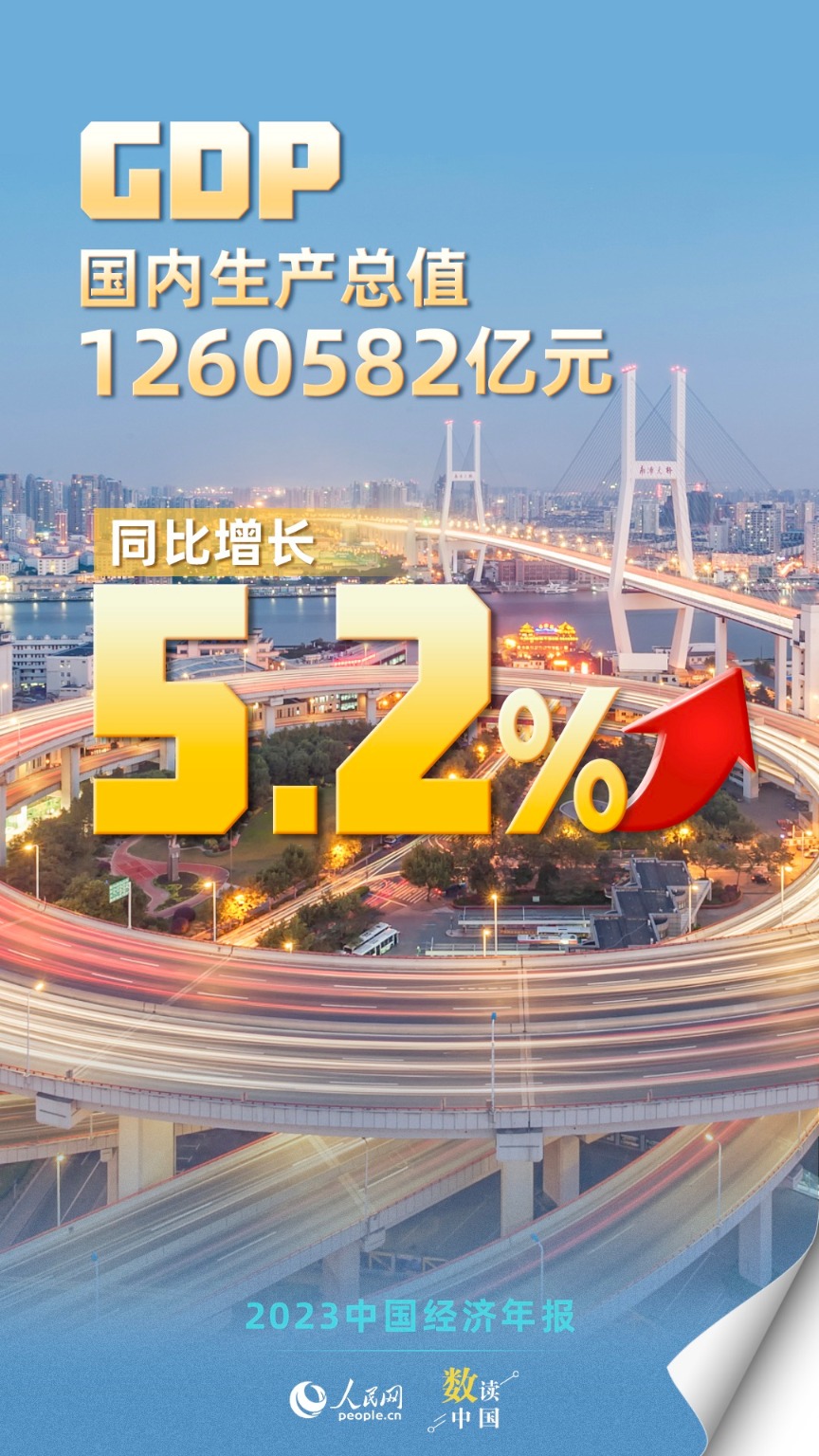 2023年我国国内生产总值(gdp)1260582亿元 同比增长5.2%