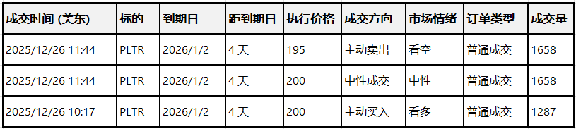 Options Smart Investment Report: Tesla options trading activity shows large short positions among major players, while Palantir indicates a divergence of opinion among these major players.