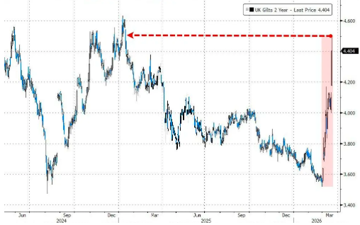 连“债王”都惊了！“超级央行周”彻底点燃全球加息预期