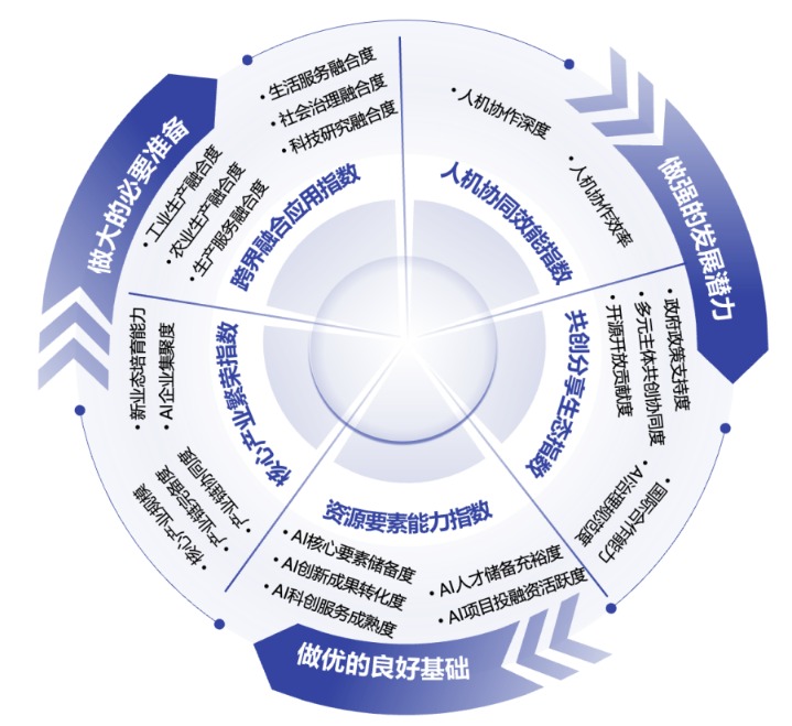 智能经济就绪度指数逻辑框架图。来源：国家信息中心