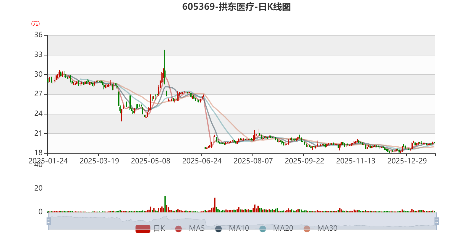 拱东医疗：2025年净利同比预降67.37%-74.36%