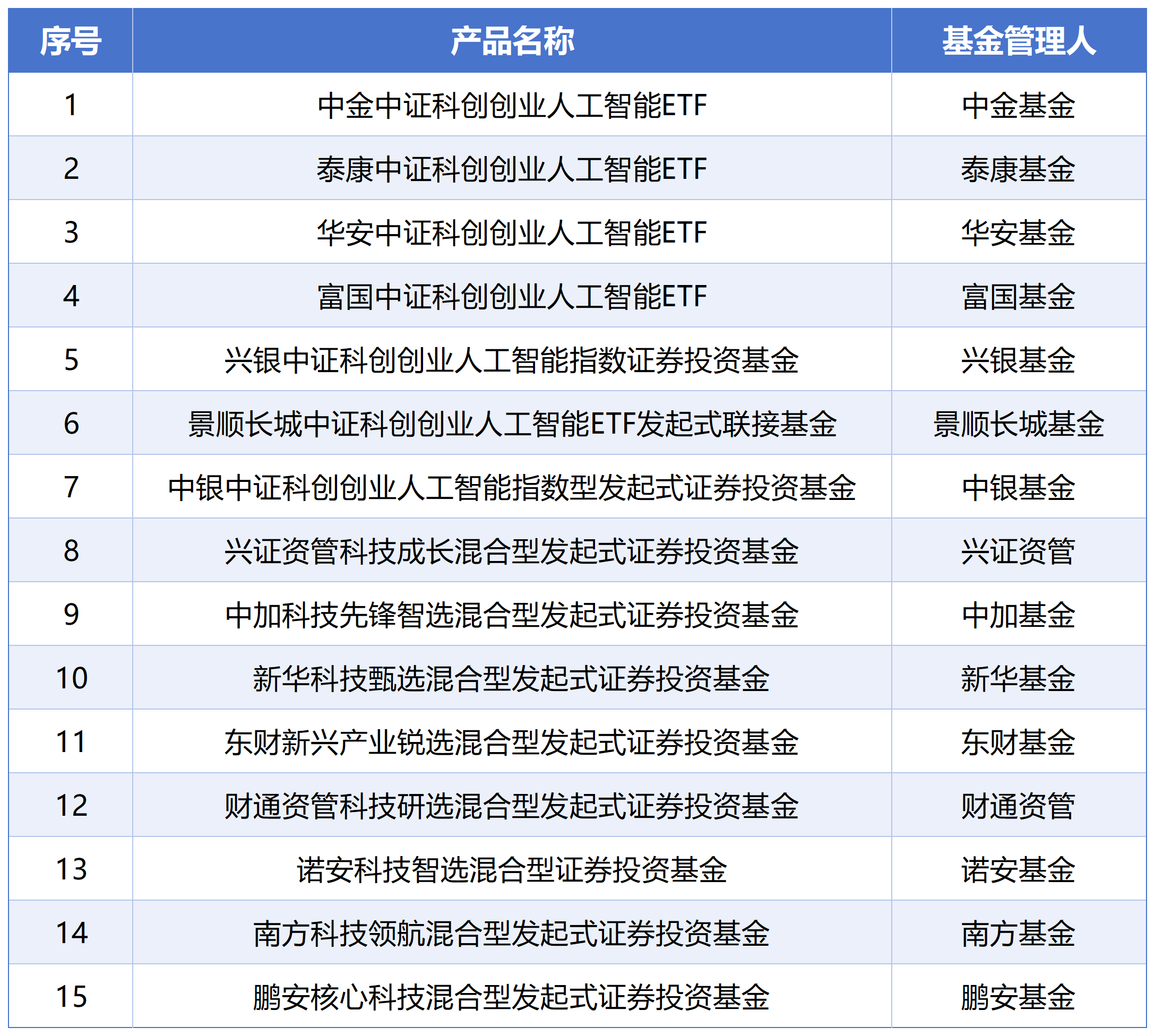 资本市场“扶科”再加速！证监会同日核准15只硬科技基金加速度！