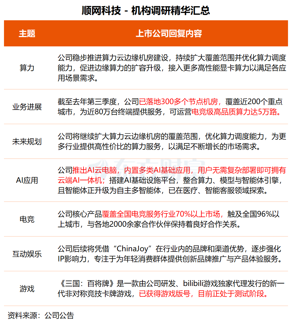 机构调研丨AI智能体+云计算+AI应用 这家公司聚焦边缘算力扩容升级 已落地超300个节点机房