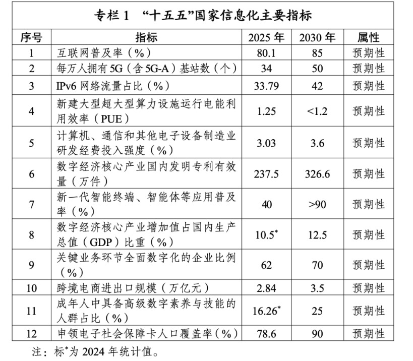 智能体等应用普及率超90%,适时启动6G商用,国家信息化十五五规划释放了哪些信号