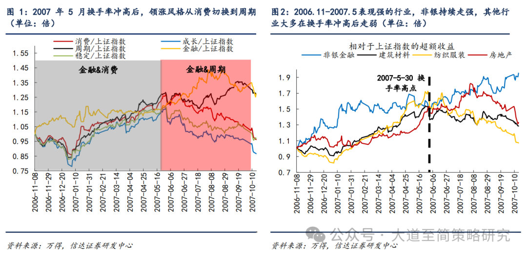 信达策略：牛市中期放量后的风格变化 领涨主线有望向其他高景气方向扩散