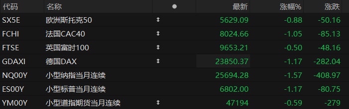 US pre-market: Futures for all three major stock indices fell; Tesla's major shareholder explicitly opposes Musk's trillion-dollar compensation plan.